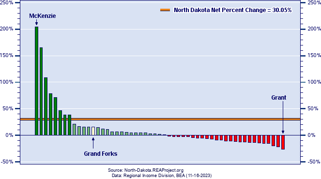 North Dakota Employment Growth by County